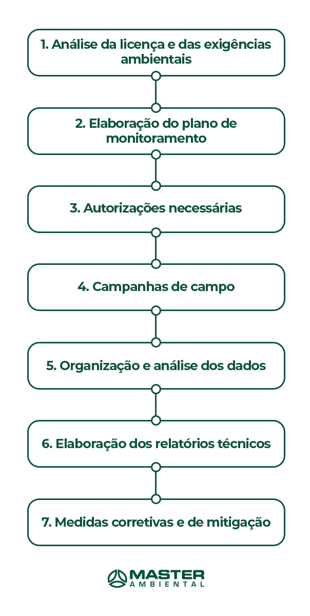 Como funciona o Monitoramento Ambiental?